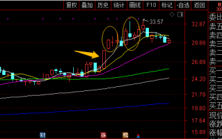 趋势股战法之：如何做好趋势票高抛低吸？趋势股做T战法 深度教程（图解）