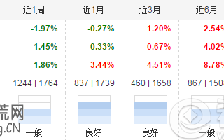 嘉实稳健（070003）怎么样？收益高吗？