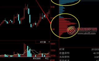 图解什么是筹码分布密集形态