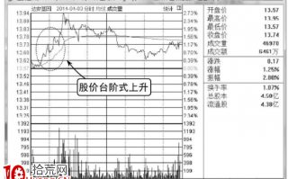 分时台阶式上升走势分析（图解）