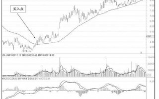 图解中线炒股60日均线的买入技巧