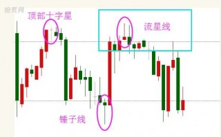 下车K线：单针探顶——流星线（图解）