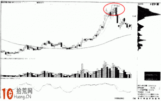 图解怎样看股票筹码分析：跌破高位单峰密集止损