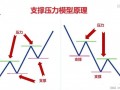 哪些位置会出现常见的支撑位、压力位？（图解）