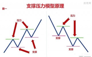 <span style ='color:#0000ff'>哪些位置会出现常见的支撑位、压力位？（图解）</span>