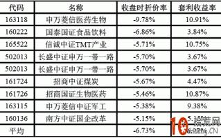 三种分级基金套利交易（溢价、折价、下折）经验谈