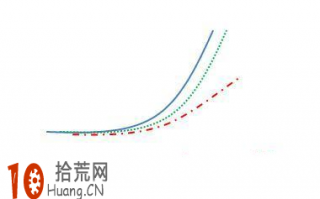 均线形态炒股图解：均线首次粘合向上发散形
