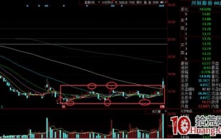 矩形调整形态在震荡市场的买卖技巧（图解）