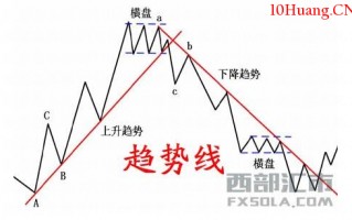 什么是趋势判断技术？（图解）