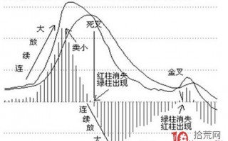 史上最全的MACD技术操作，绝杀不是梦！（图解）
