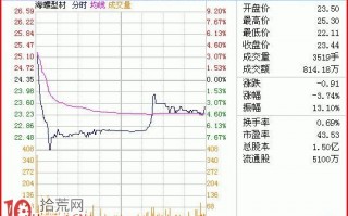 图解开盘急跌打跌停的分时钝化走势