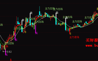 进进出出主图指标 通达信公式（附图）