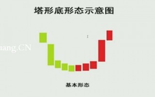 K线图高手进阶教程73：塔形顶战法（图解）