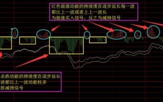 图解大盘分时动能的持续度反应了投资信心