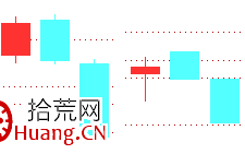 经典K线信号头部形态研究（八）：乌鸦形态（图解）
