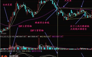 图解MACD指标DIF下穿零线的操作技巧