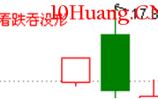 经典K线信号底部形态研究（二）：看涨吞没形态（图解）