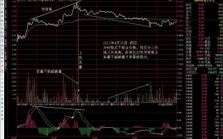看日线做分时超短技术：头肩顶分时卖点的处理（图解）