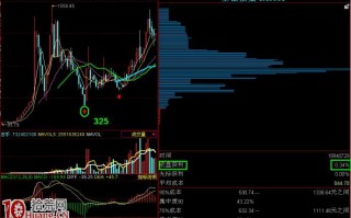 如何从筹码分布的角度判断股市何时真正见底？