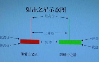 射击之星K线知识详解