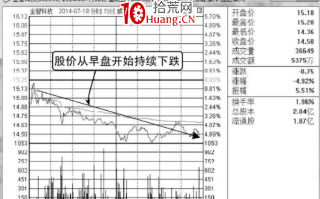 边拉边洗分时图形态（图解）
