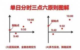分时图三个点六原则