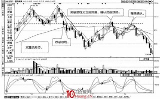 常见K线反转形态：双重顶、双重底（图解）