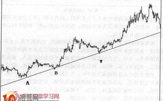 图解如何画线炒股：趋势线,一把直尺打天下