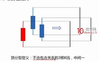 什么是顶分型和底分型？顶分型和底分型的买卖规则（图解）