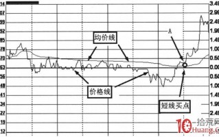 日内超短交易分时均价线战法（图解）