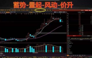 大牛股四段特征4：价升（图解）