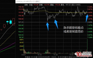 妖股生命周期中的3次反包低吸机会深度探讨 1：高位首次不涨停分歧（图解）