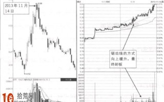 涨停板卖出法图解：锯齿线攀涨停形态详解