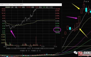 超短高手抓涨停低吸技术系列深度教程 9：双头反包低吸战法（图解）