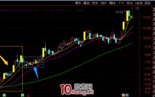 机构席位战法深度教程 3：机构趋势股战法短线介入买点总结（图解）