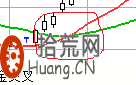 移动平均线的黄金交叉与死亡交叉炒股应用