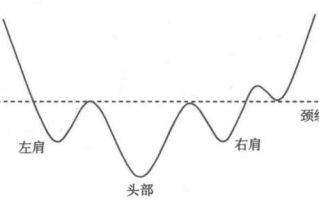 头肩底K线结构的选股秘密（图解）