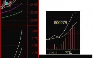 MACD二次翻红选股公式源码（附图）