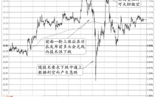 分时图非农信号案例8(图解)