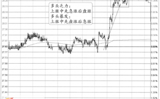 分时图盘升信号：多头乏力进行修整阶段(图解)