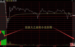 放大集合竞价图的方法（图解）