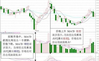 图解如何从MACD红柱绿柱变长变短的信号做出买卖决策