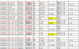 打板大咖“退学炒股”教你如何预判龙头（交割单统计分析）