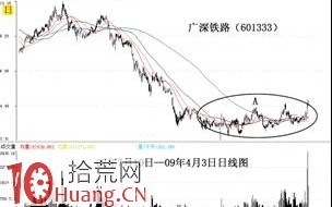 3种必涨的K线图形，请对号选股（图解）