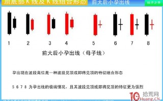 顶部K线组合：前大后小孕出线（图解）