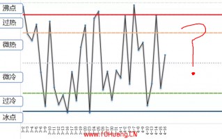 情绪周期战法之：冰点沸点炒股理论（图解）