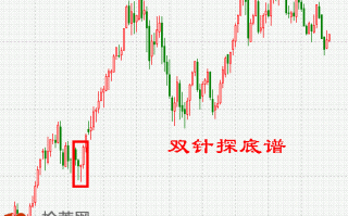 K线图选股买入形态图解：低档急跌后连拉剑形线（双针探底）