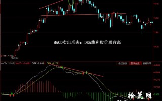 MACD卖出形态：DEA线和股价顶背离（图解）