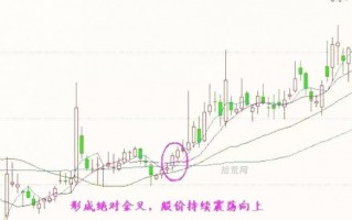 利用均线指标选股的三大必杀技（图解）