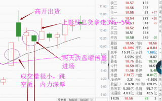 涨停板后洗盘方式解密（图解）